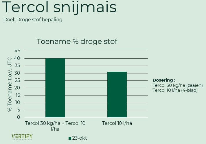 Tercol snijmais % toename drogestof
