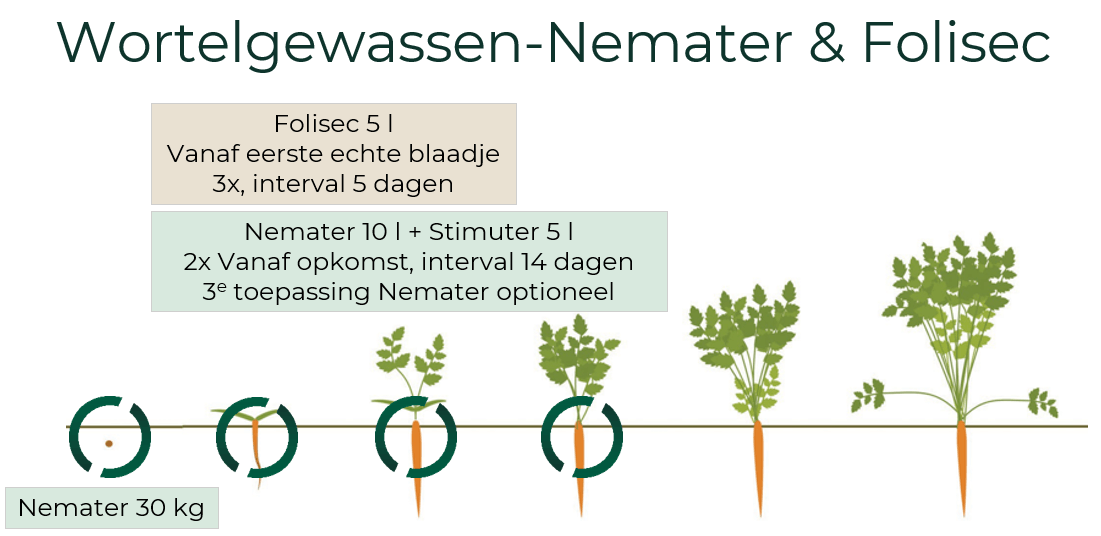 Nemater MG & L - Folisec - Peen-Wortelgewassen