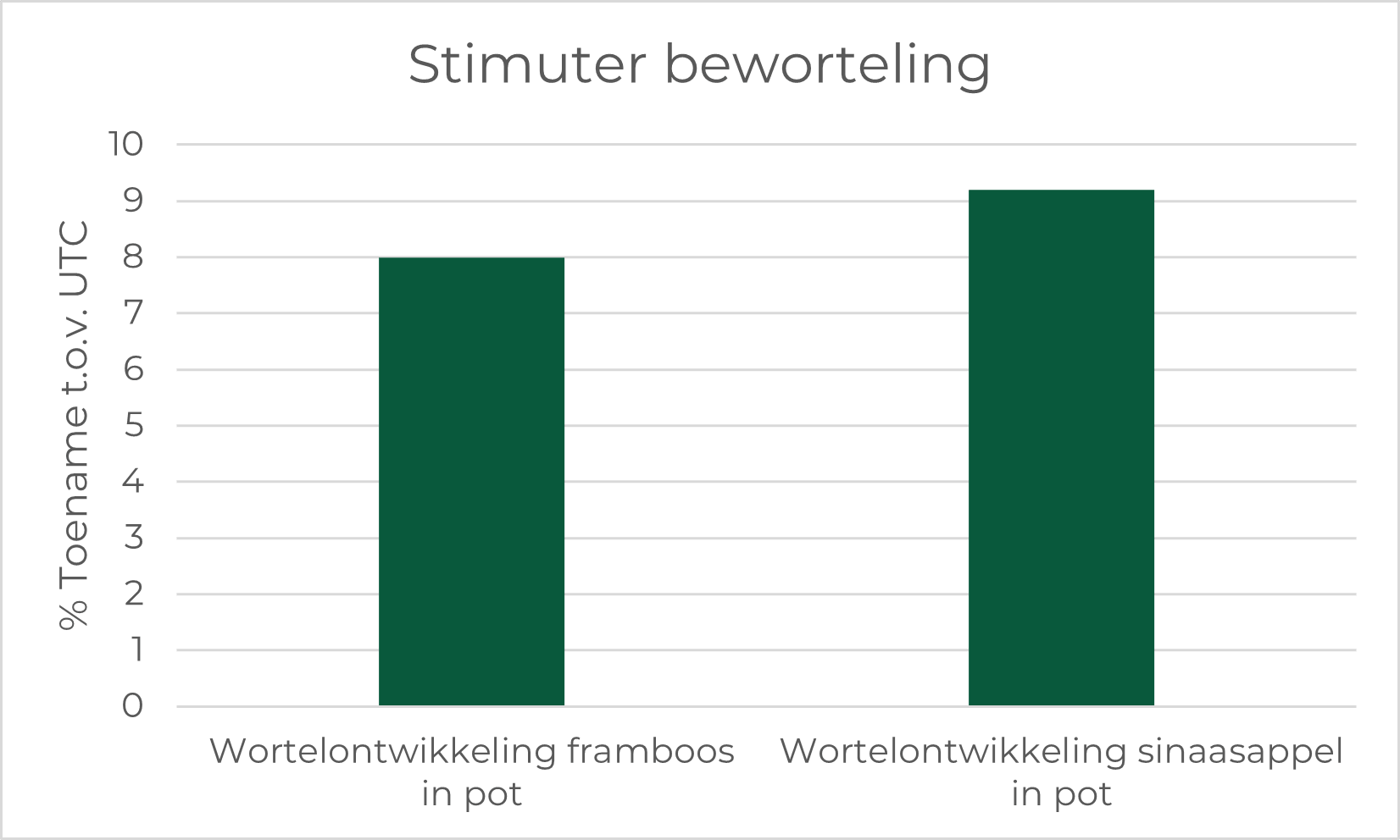 Stimuter beworteling (potten) 2026