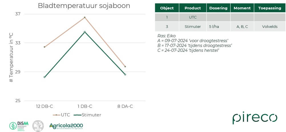 Bladtemperatuur Sojaboon Stimuter