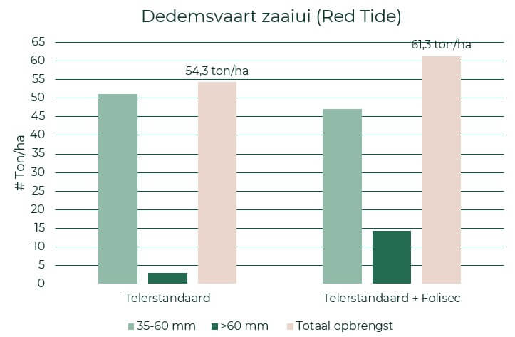 Dedemsvaart Zaaiui Red Tide Folisec