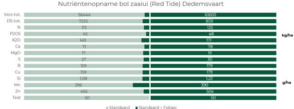 Nutriëntenopname bol Dedemsvaart Folisec