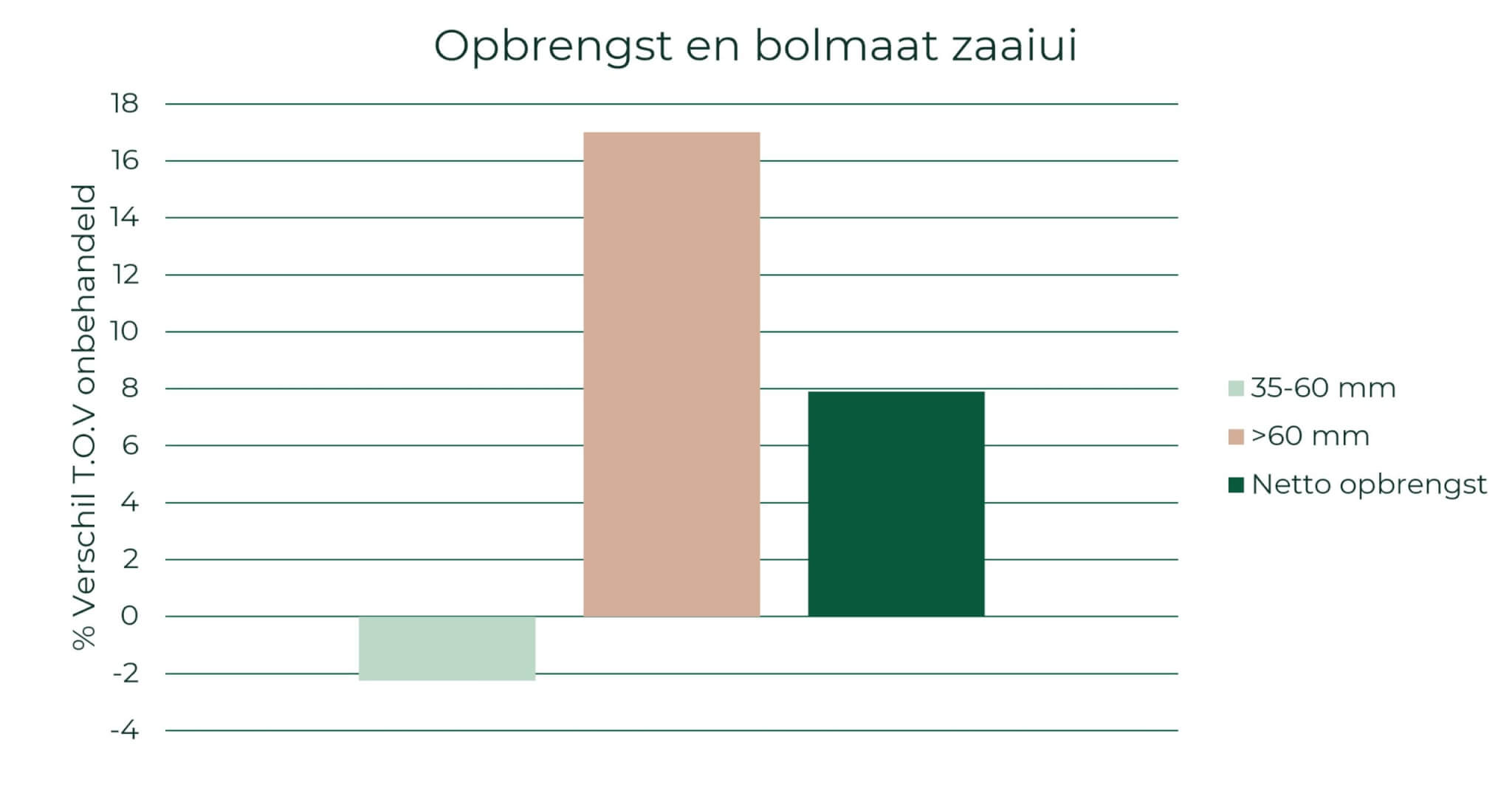 Opbrengst & bolmaat zaaiui Dedemsvaart gemiddelde 3 jaar