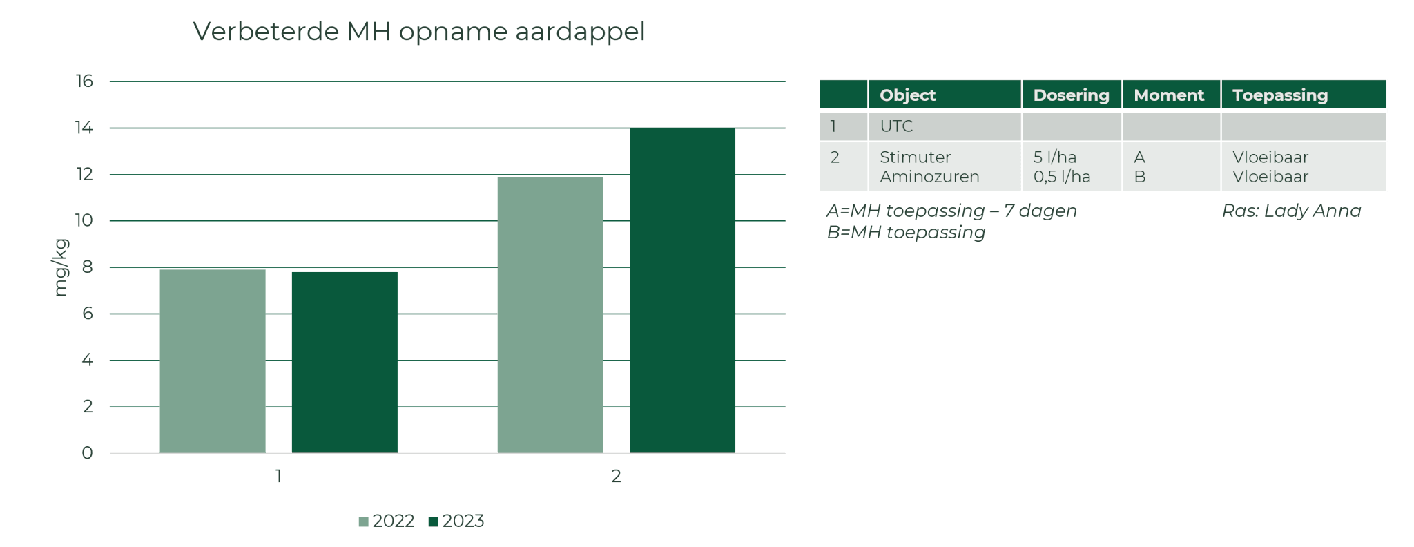 MH-opname Stimuter Aardappel